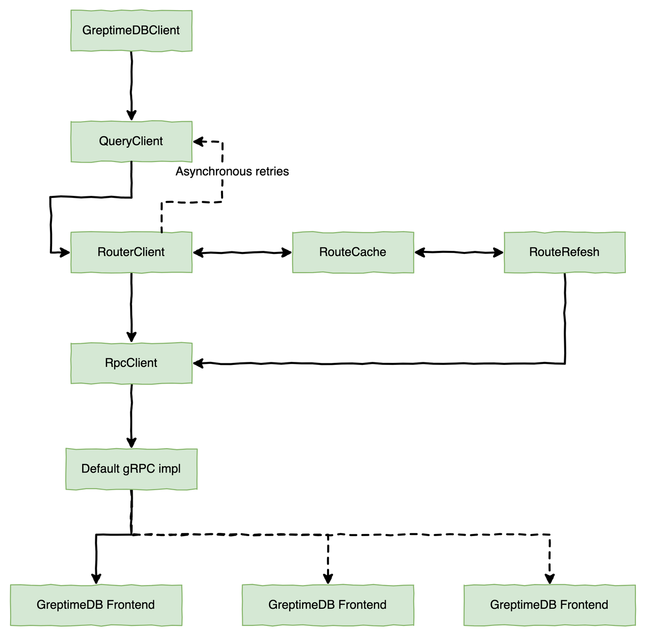 Data Query Process
